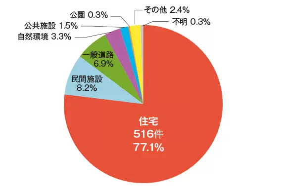 ここに注意！高齢者の転倒が多い場所