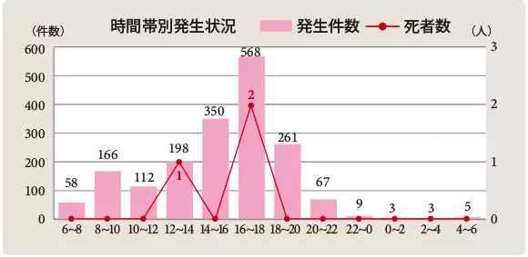 子供の交通人身事故発生状況2