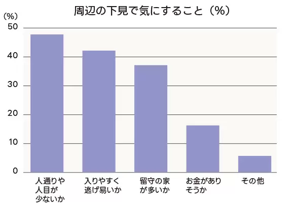 周辺の下見で気にすること