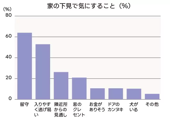 家の下見で気にすること