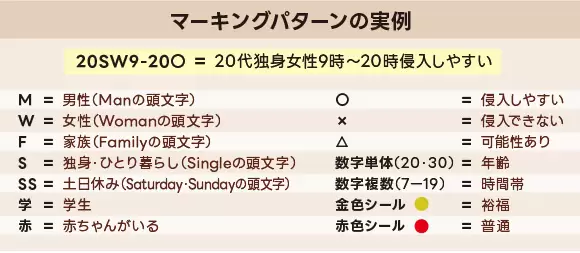 マーキングパターンの実例