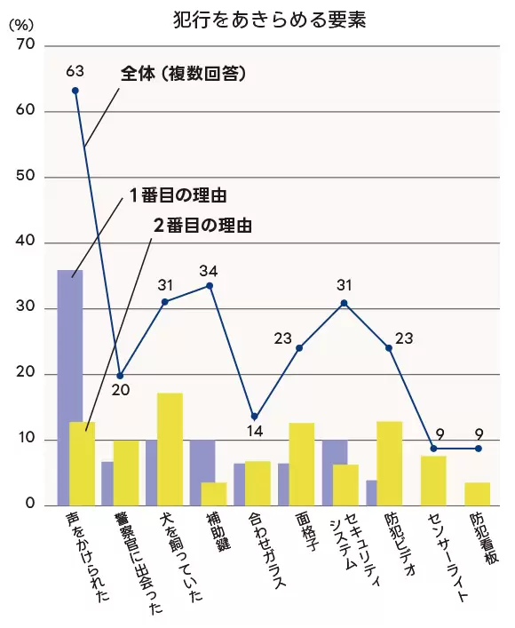 犯行をあきらめる要素