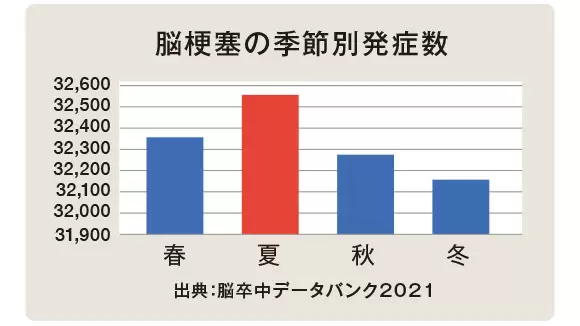 夏場に多い脳梗塞