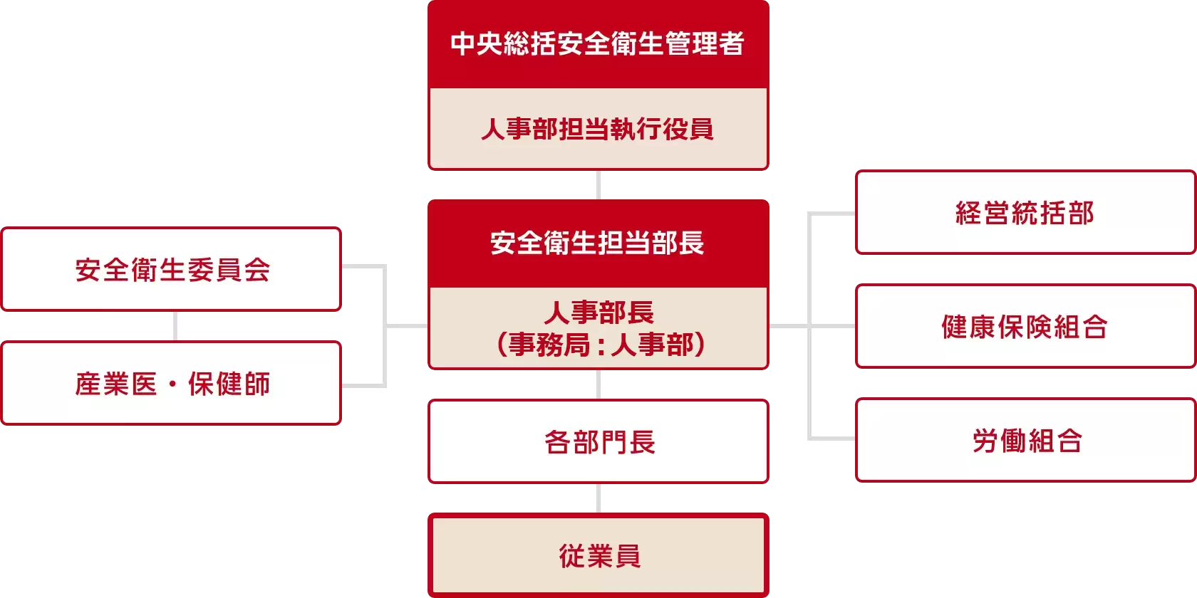 安全衛生推進体制
