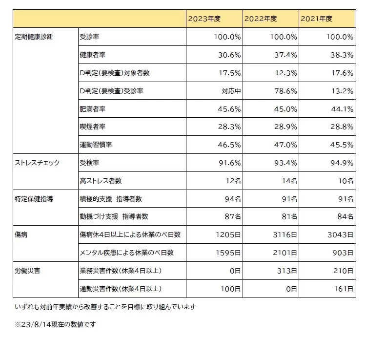 労働安全衛生データ