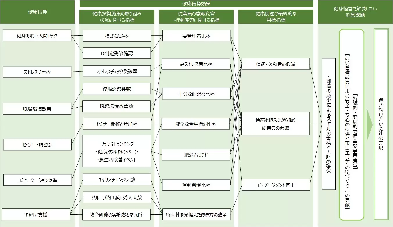健康経営戦略マップ