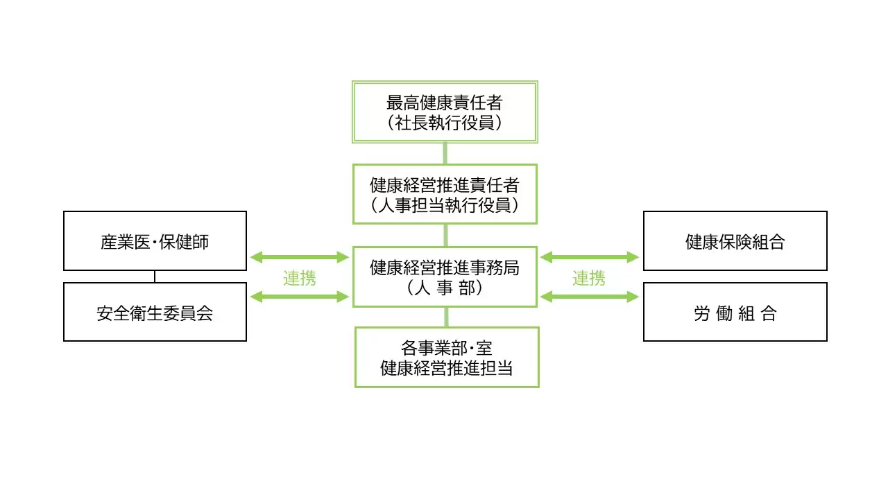 健康経営推進体制