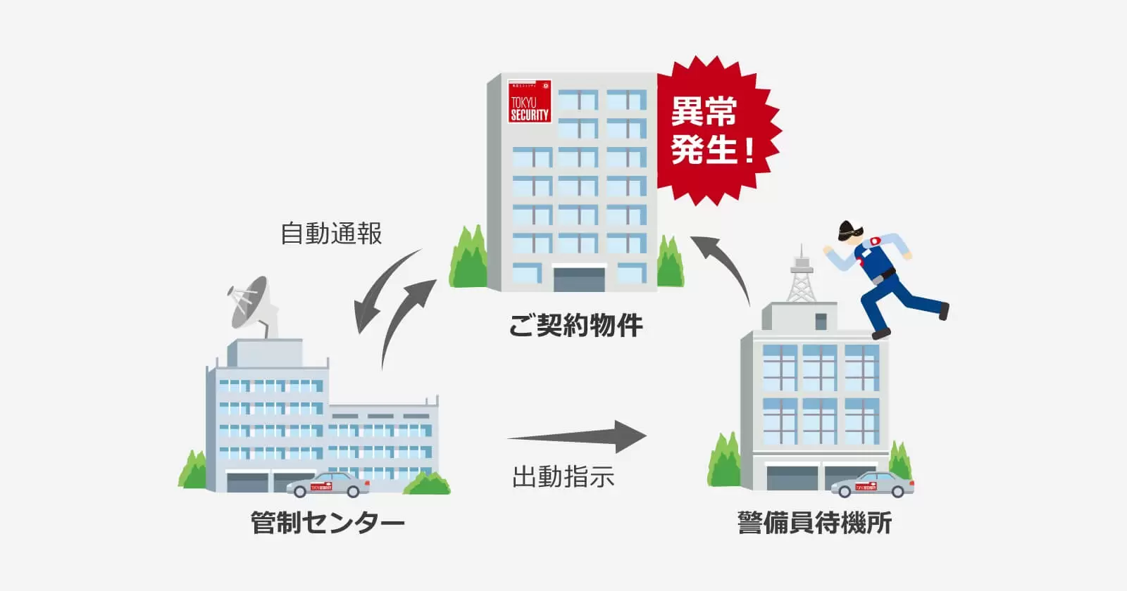 安心の駆けつけ・連絡体制