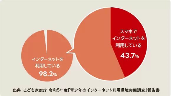 高まる小学生のスマホ所持率