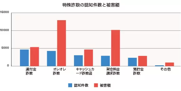 特殊詐欺の被害状況