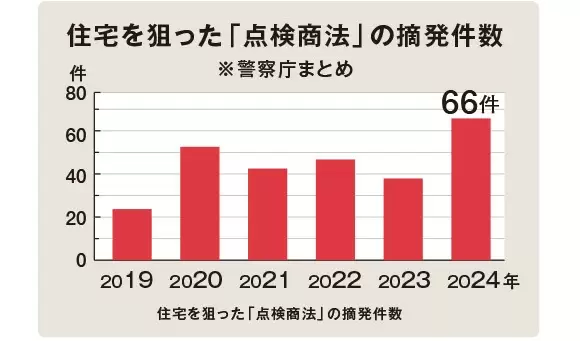 住宅を狙った「点検商法」の摘発件数