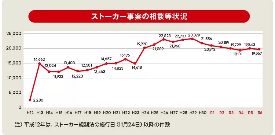 ストーカー事業の相談等状況