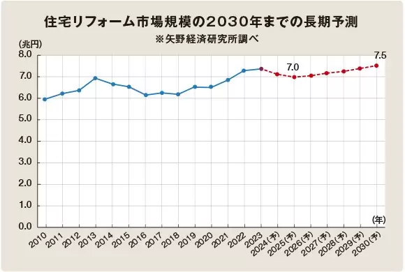 住宅リフォーム市場規模の２０３０年までの長期予想
