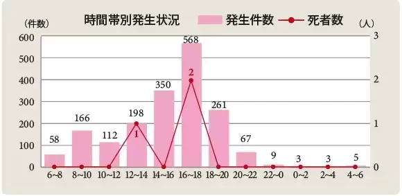 子供の交通人身事故発生状況2