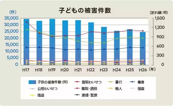 犯罪被害