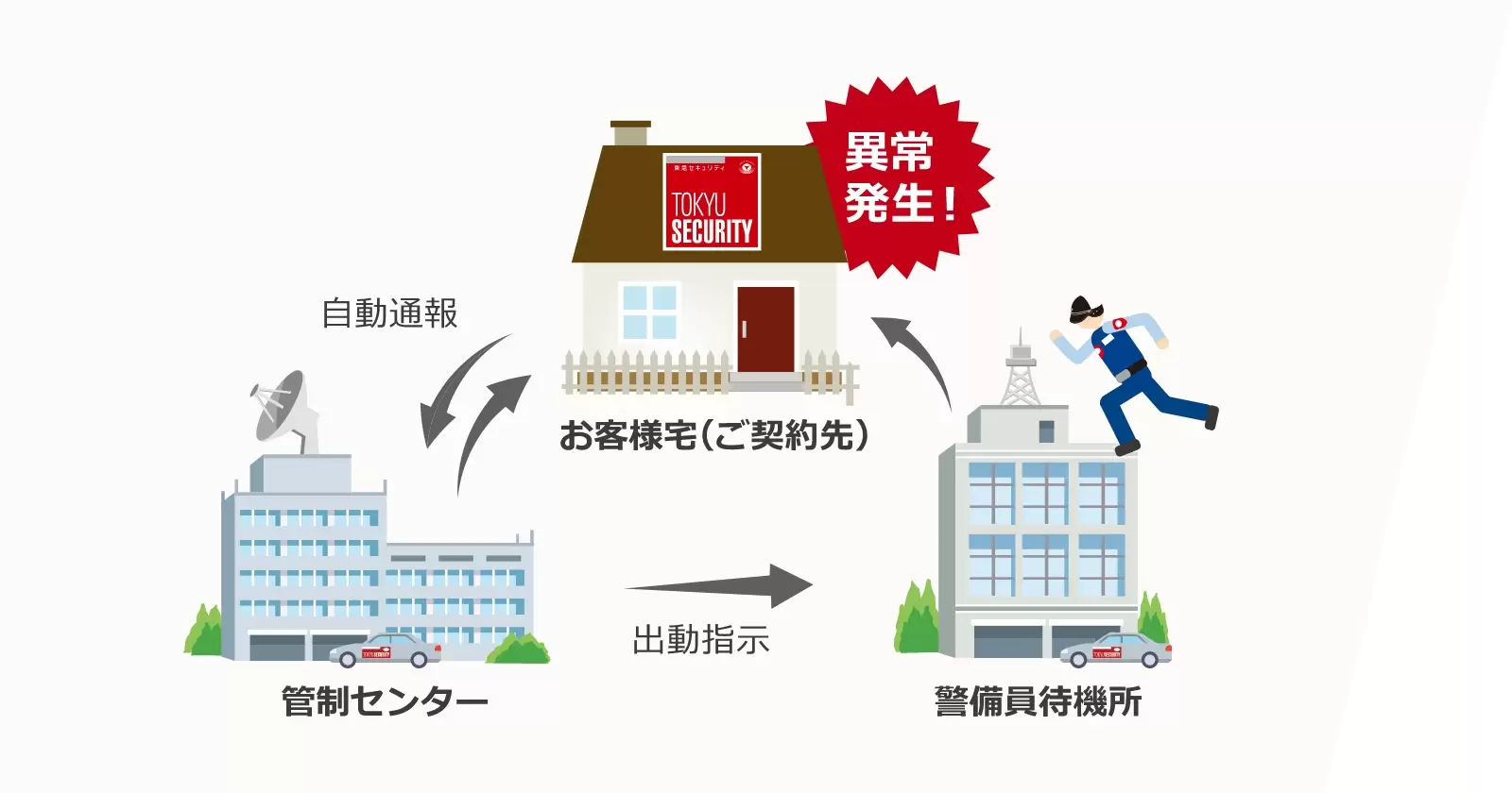 安心の駆けつけ・連絡体制